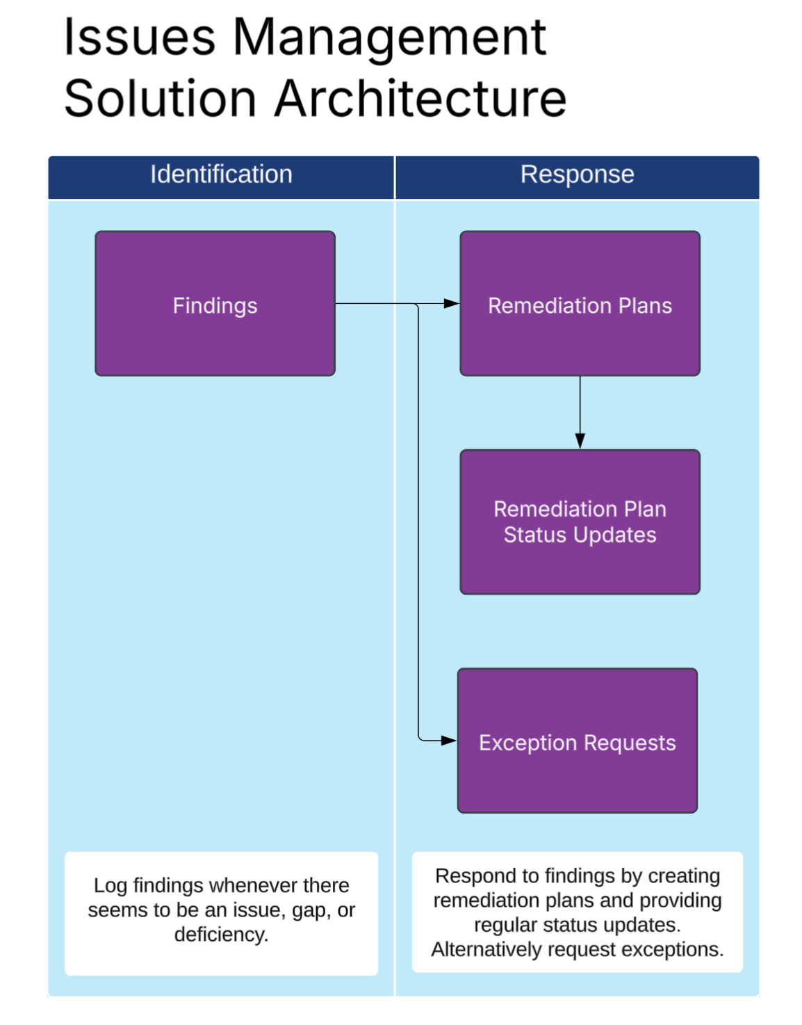 Issues management architecture diagram. 